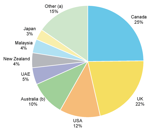 Australia’s Foreign Investment Policy – Parliament Of Australia